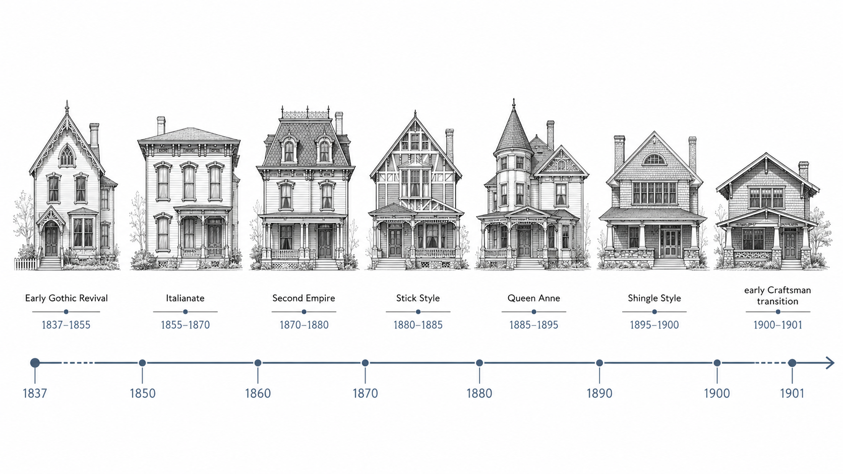 Timeline diagram showing Victorian-era house styles from early Gothic Revival and Italianate to Queen Anne, Shingle Style, and early Craftsman influence.
