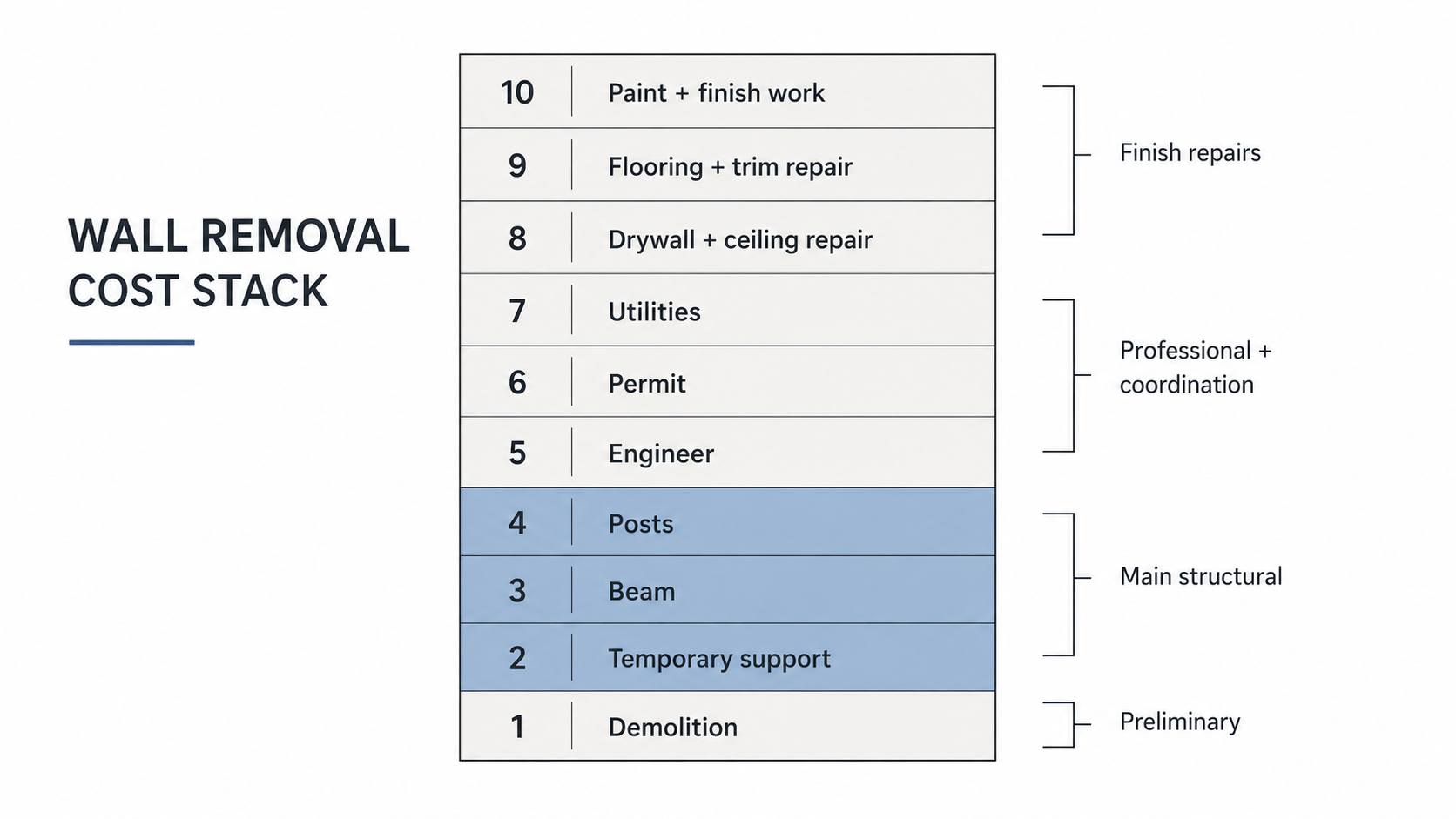 Diagram showing cost layers in a load-bearing wall removal project.