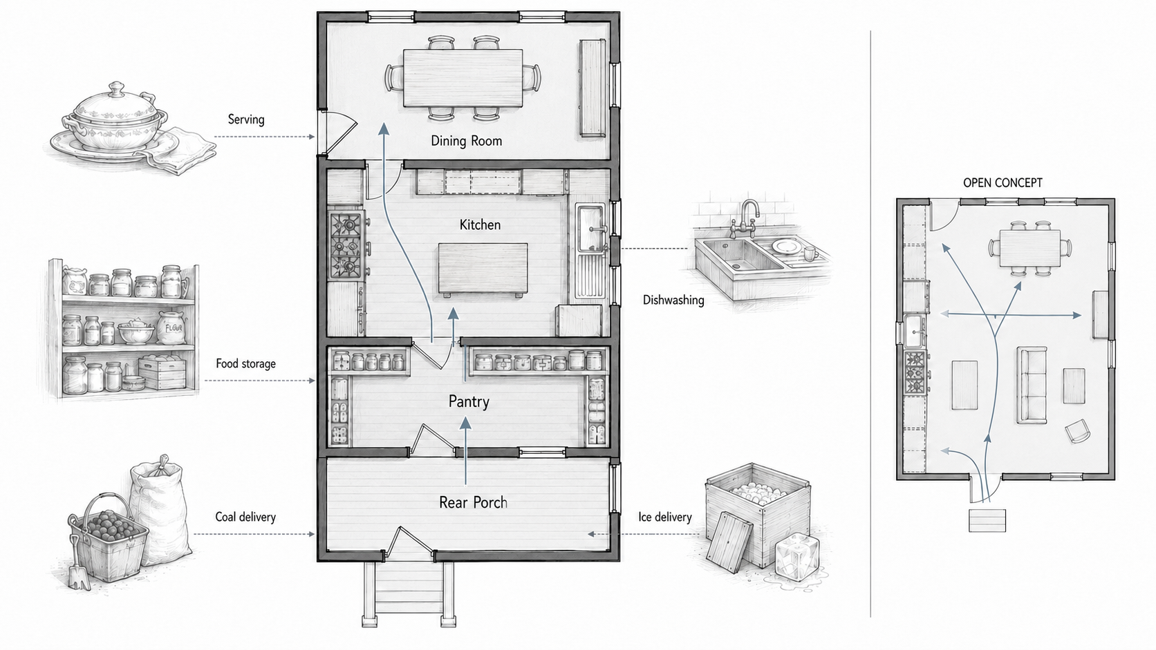 Floor plan showing groceries moving from a rear porch through a pantry and kitchen to a 1910s dining room.