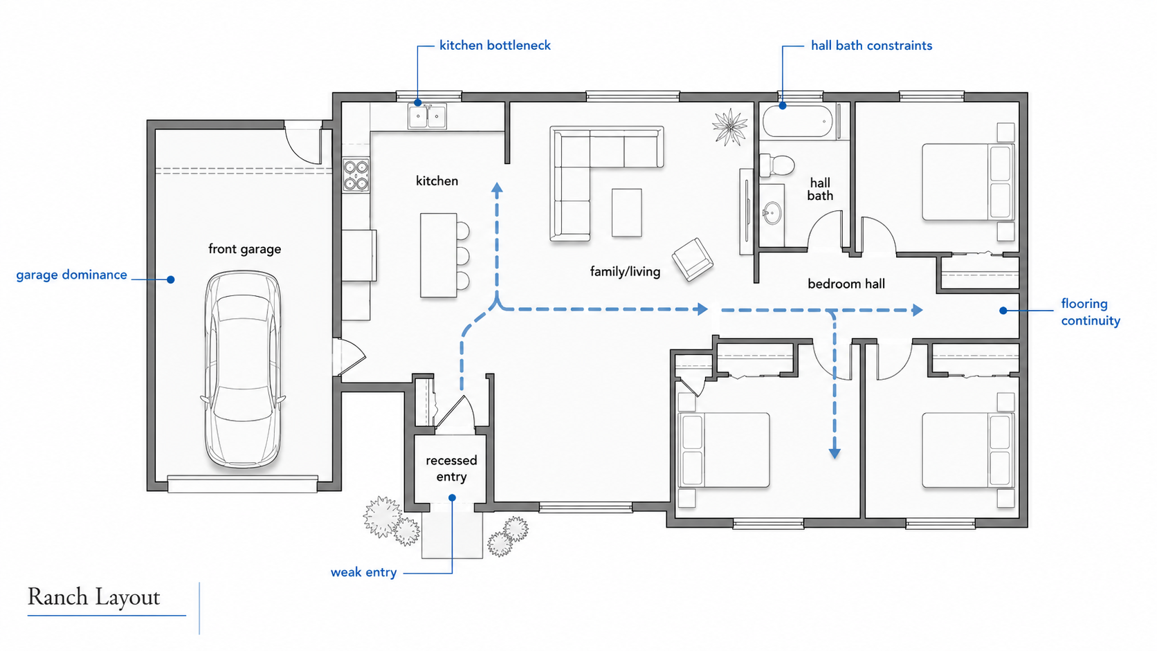 Diagram showing common 1980s ranch house remodel problem areas in the floor plan.