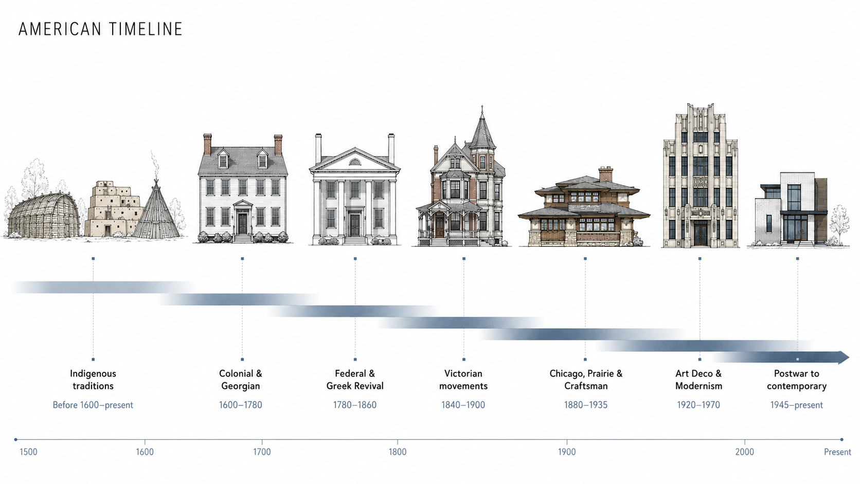 Timeline of major American architectural periods from diverse Indigenous building traditions to contemporary architecture.