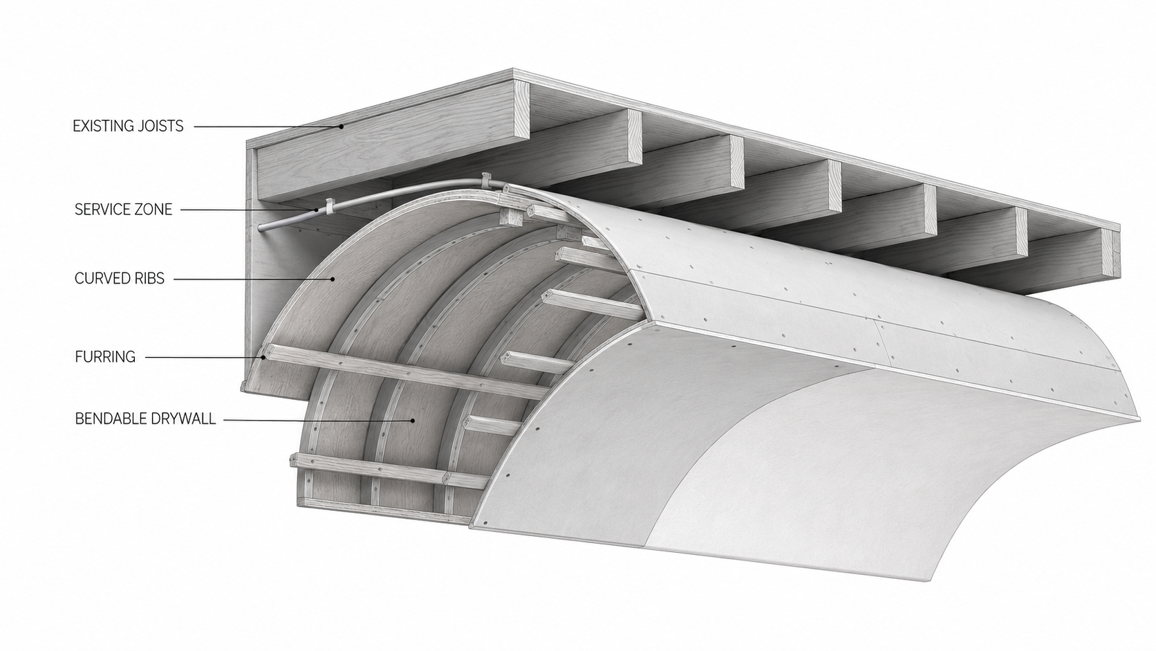 Cutaway of a modern barrel-vault ceiling with joists, curved ribs, furring and bendable drywall.