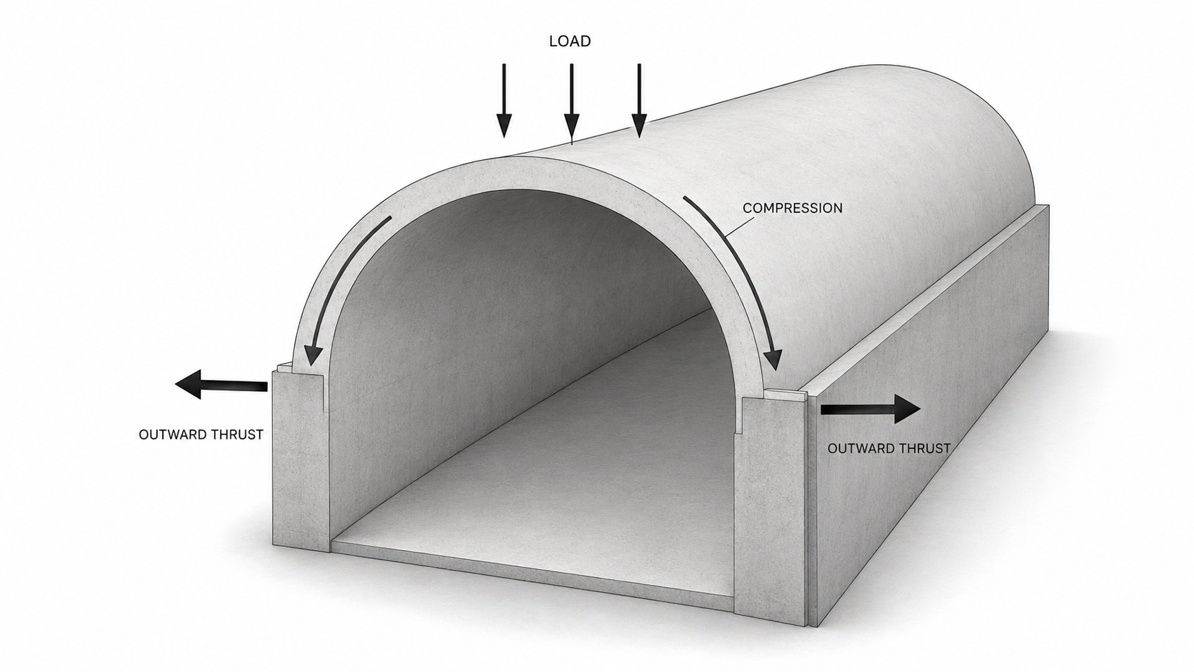 Barrel vault diagram showing gravity load, compression through the curve and outward thrust at its supports.