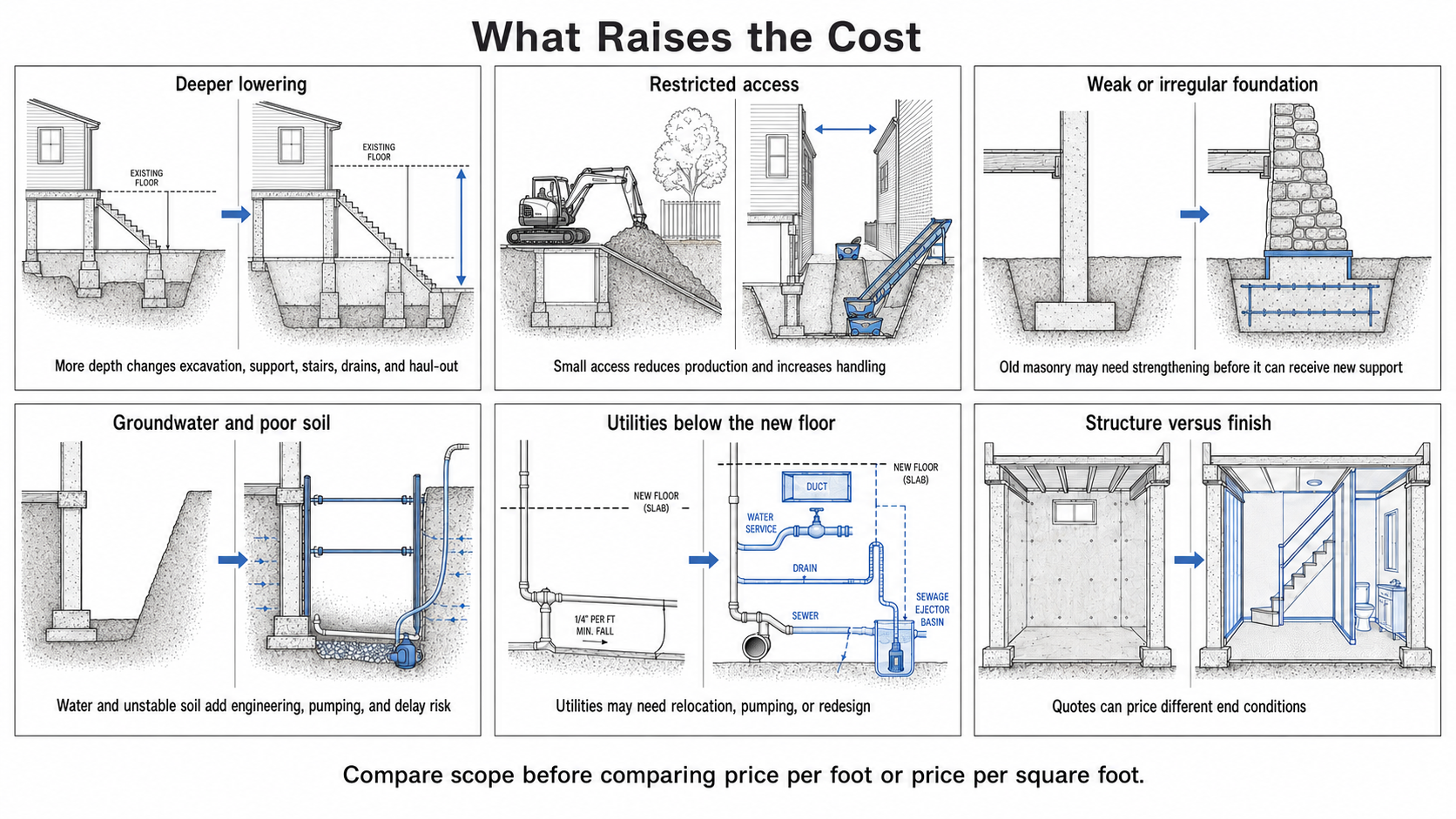 Six-panel diagram showing how basement lowering depth, restricted access, weak foundations, groundwater, utilities, and finishing scope affect underpinning cost.