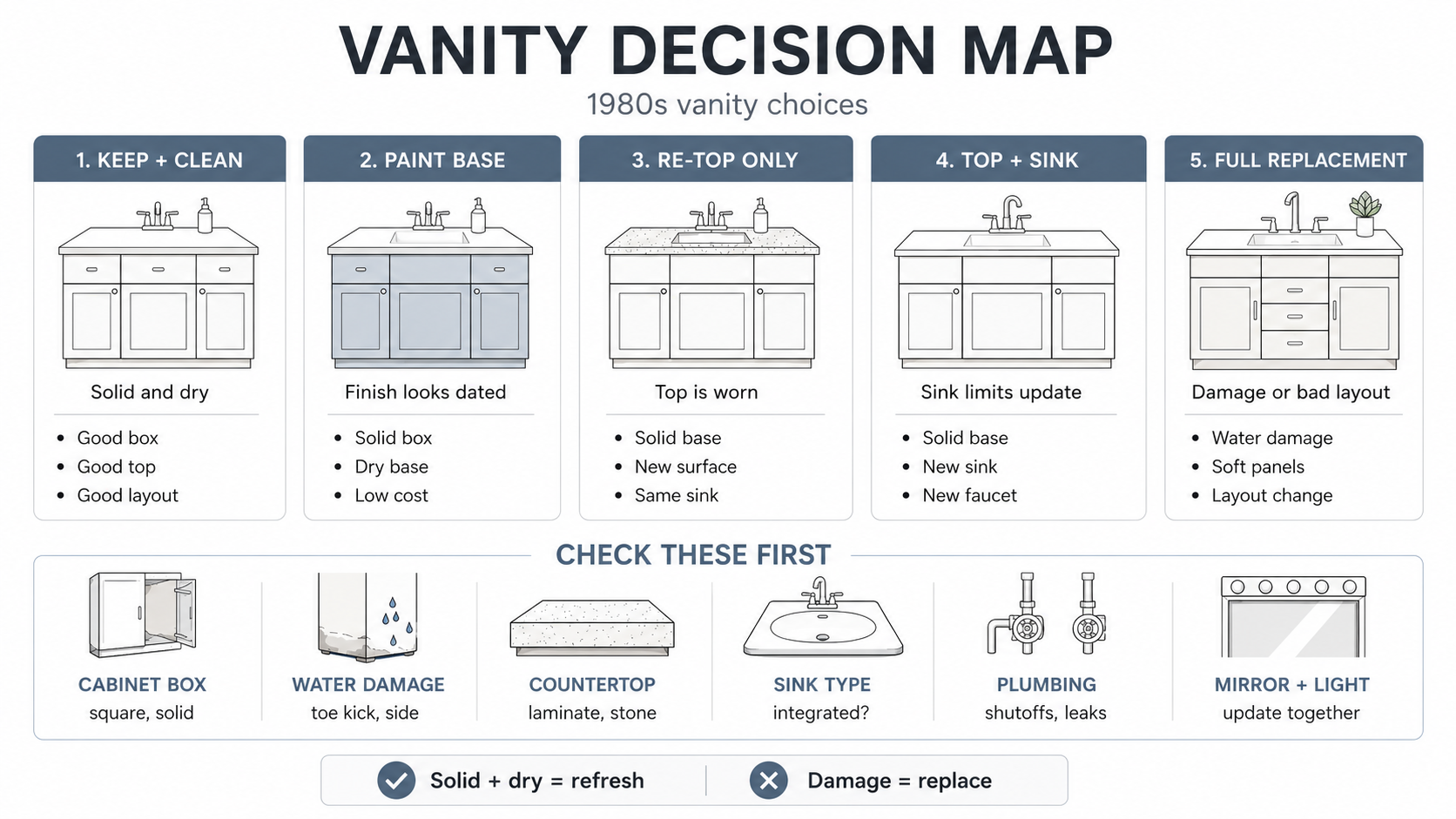 Diagram showing when to keep, repaint, re-top, or replace a 1980s bathroom vanity.