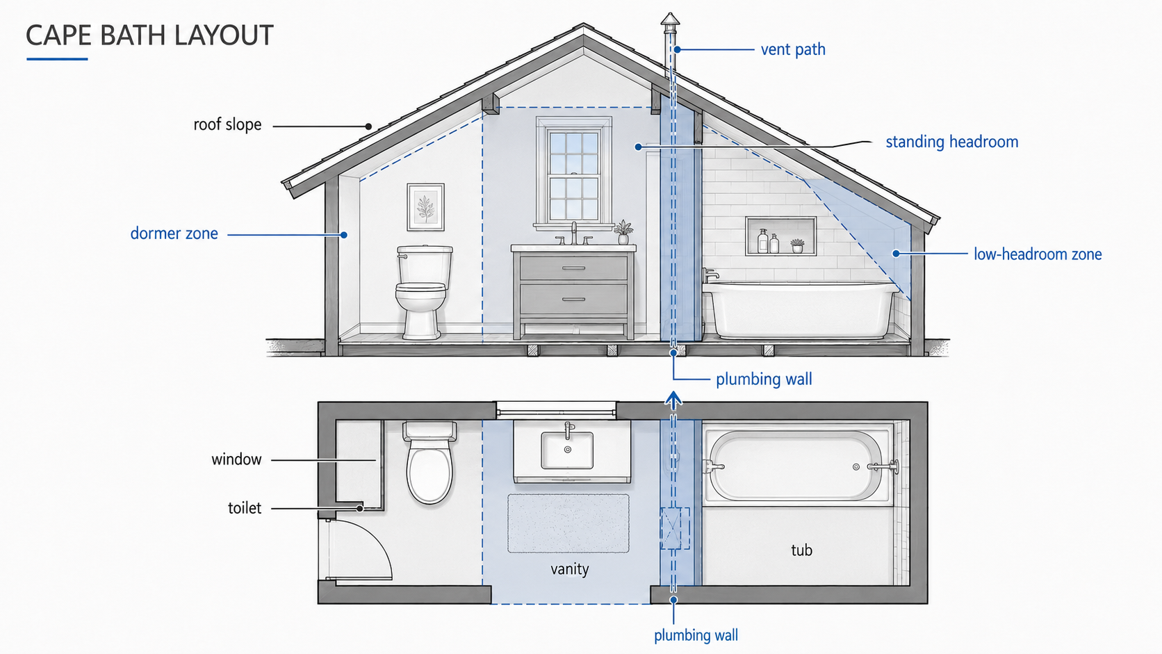 Diagram showing Cape Cod bathroom layout constraints including roof slope, headroom, plumbing wall, tub, toilet, vanity, and dormer zone.