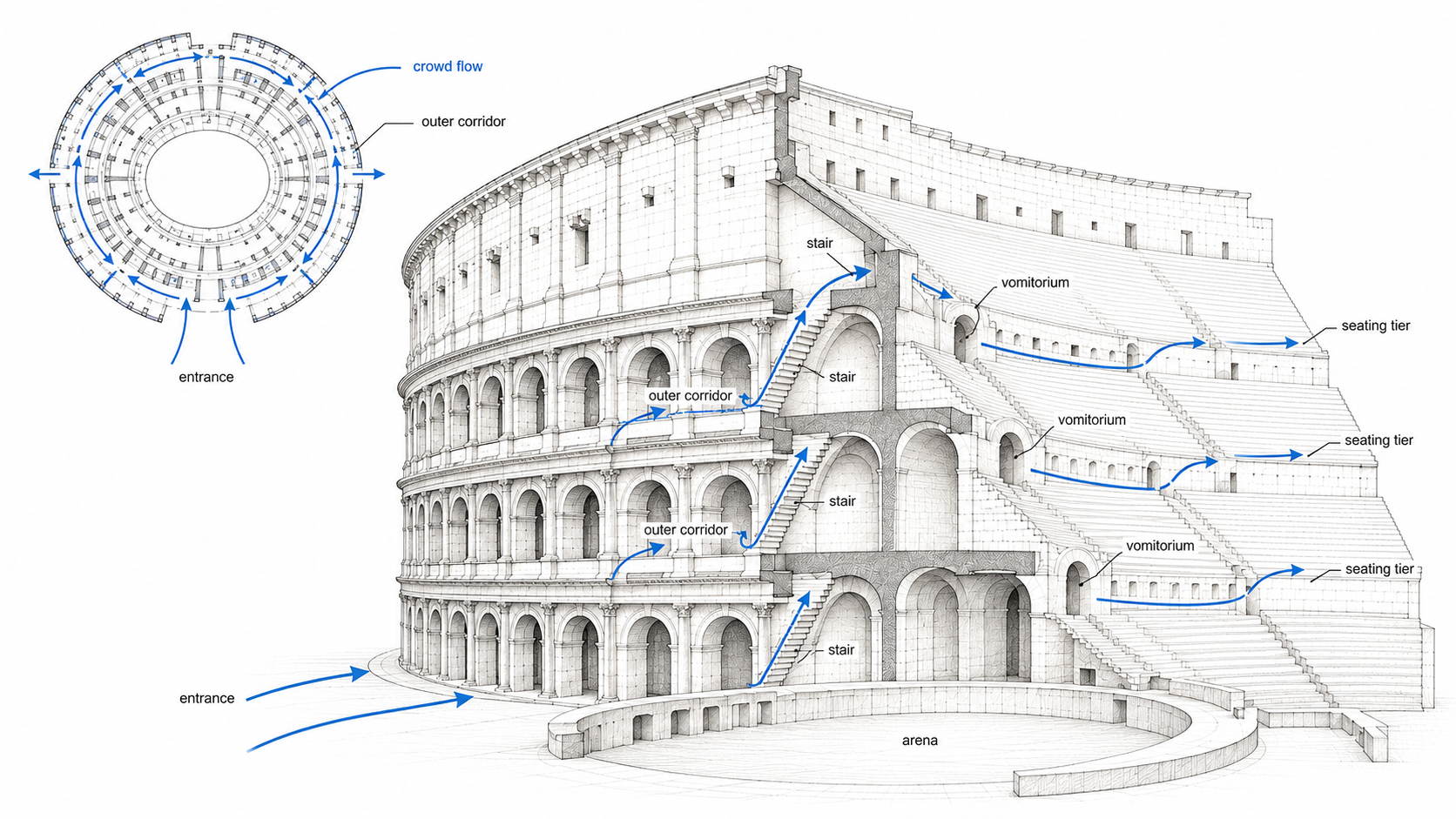 Diagram showing spectator movement through entrances, corridors, stairs, and seating tiers.