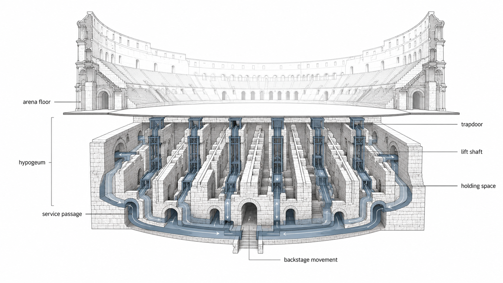 Colosseum hypogeum cutaway with service passages, lifts, and trapdoors.