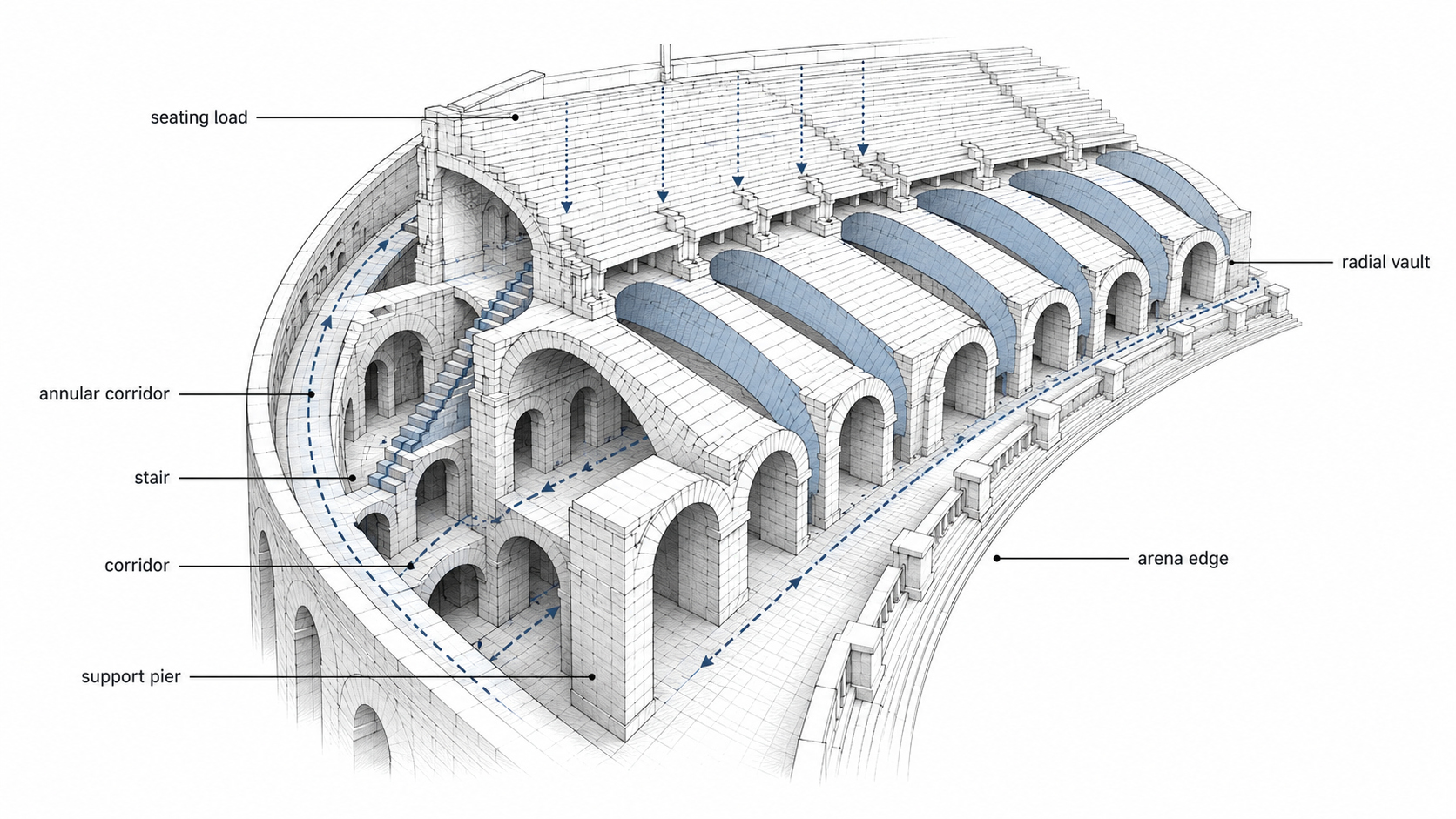 Diagram of radial vaults and annular corridors supporting the Colosseum seating.