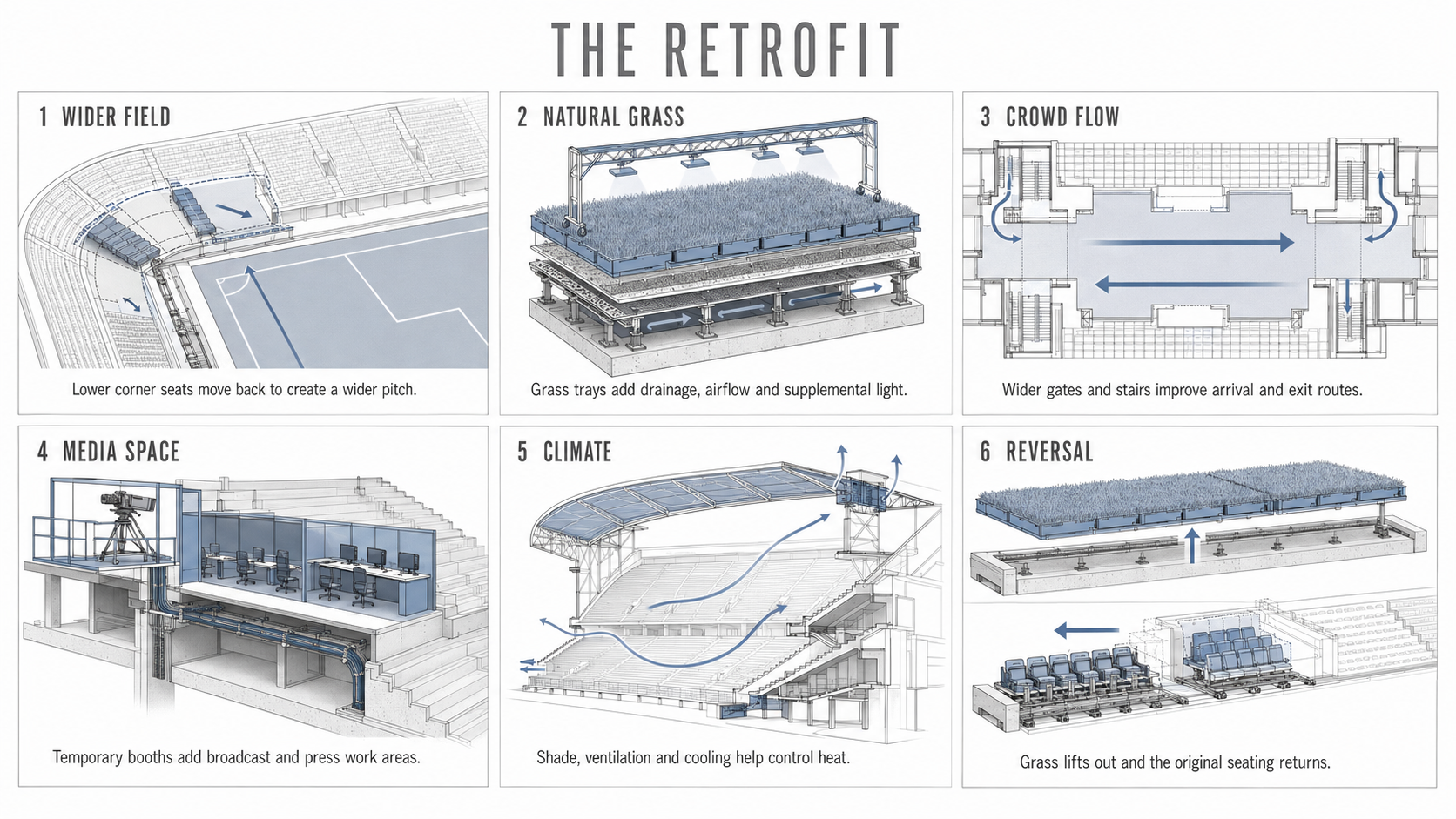 Six architectural changes used to adapt existing stadiums for World Cup soccer.