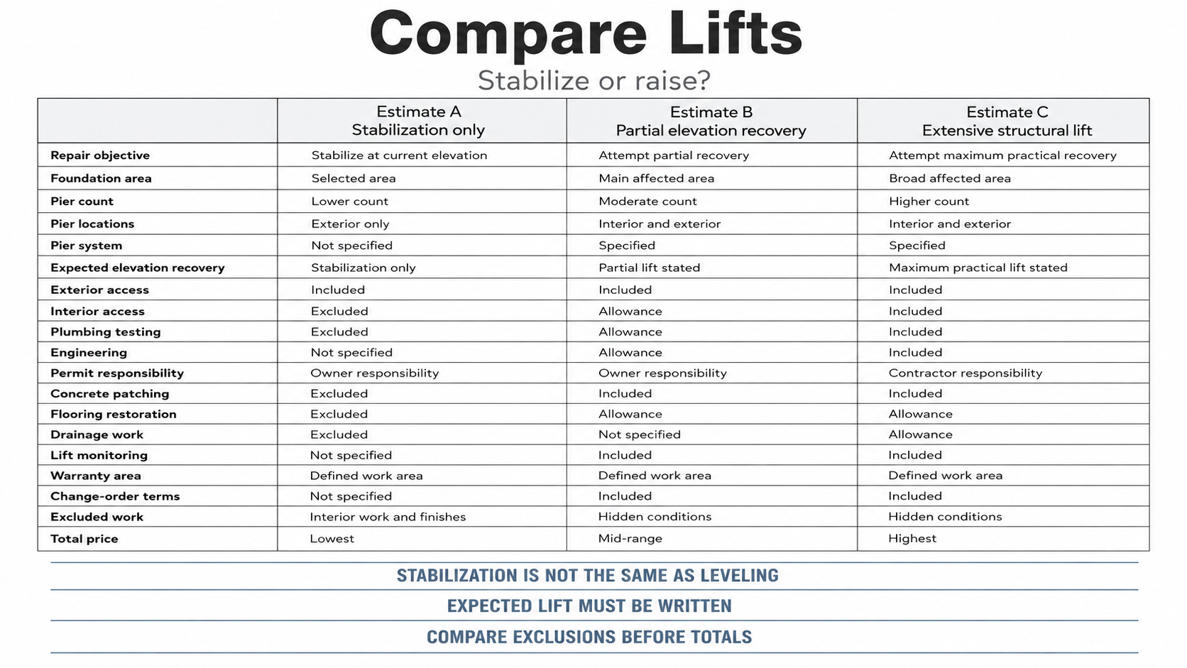 Comparison chart for stabilization, partial foundation lifting, and extensive lift-attempt quotes.