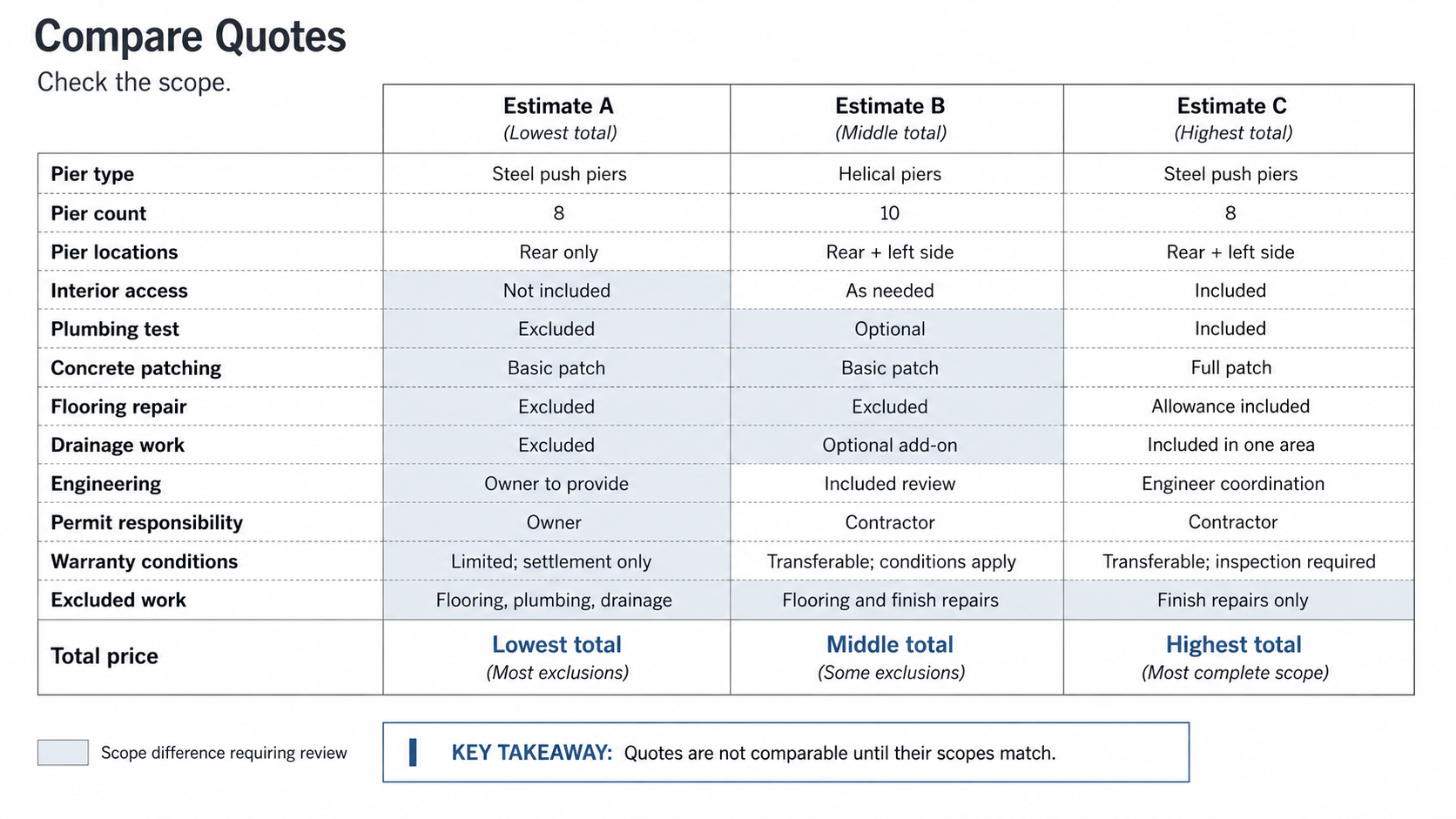 Comparison table showing scope differences among three foundation repair estimates.