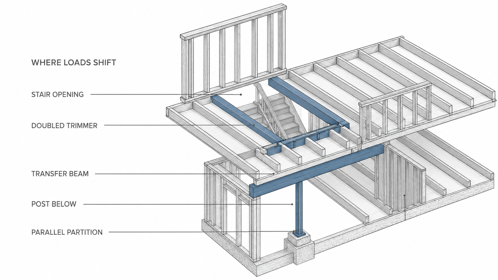 Floor loads transferred around a stair opening through framing, a beam and a post.