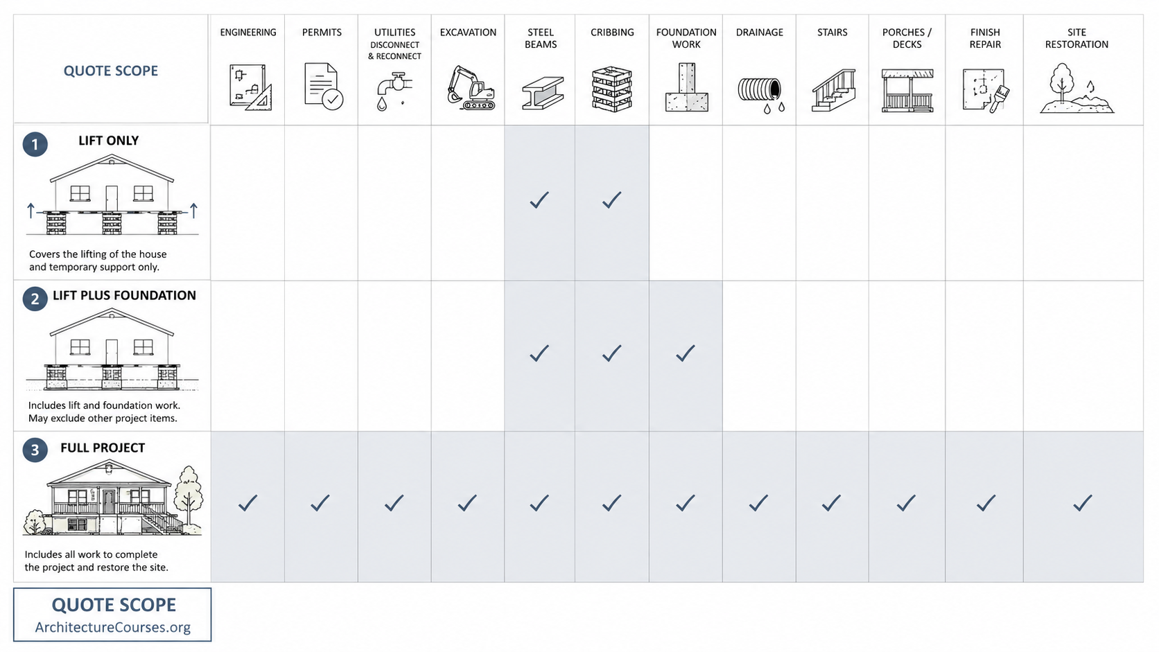 Diagram comparing lift-only, foundation, and full-scope house raising quotes.