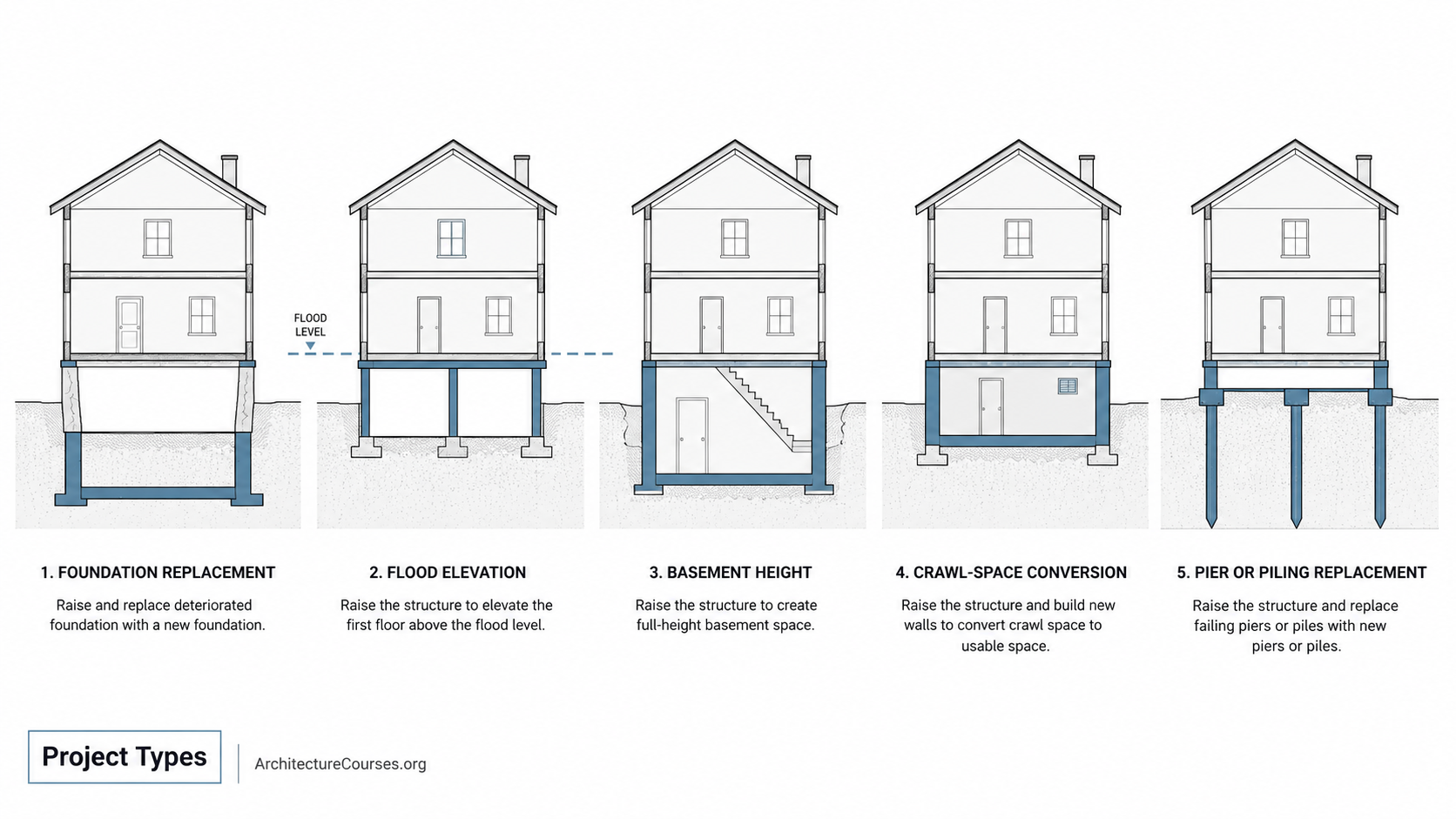 Diagram comparing house raising project types.