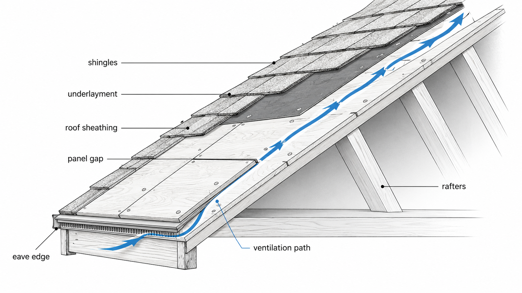 Diagram showing roof sheathing over rafters with underlayment, shingles, panel gaps, and attic ventilation.