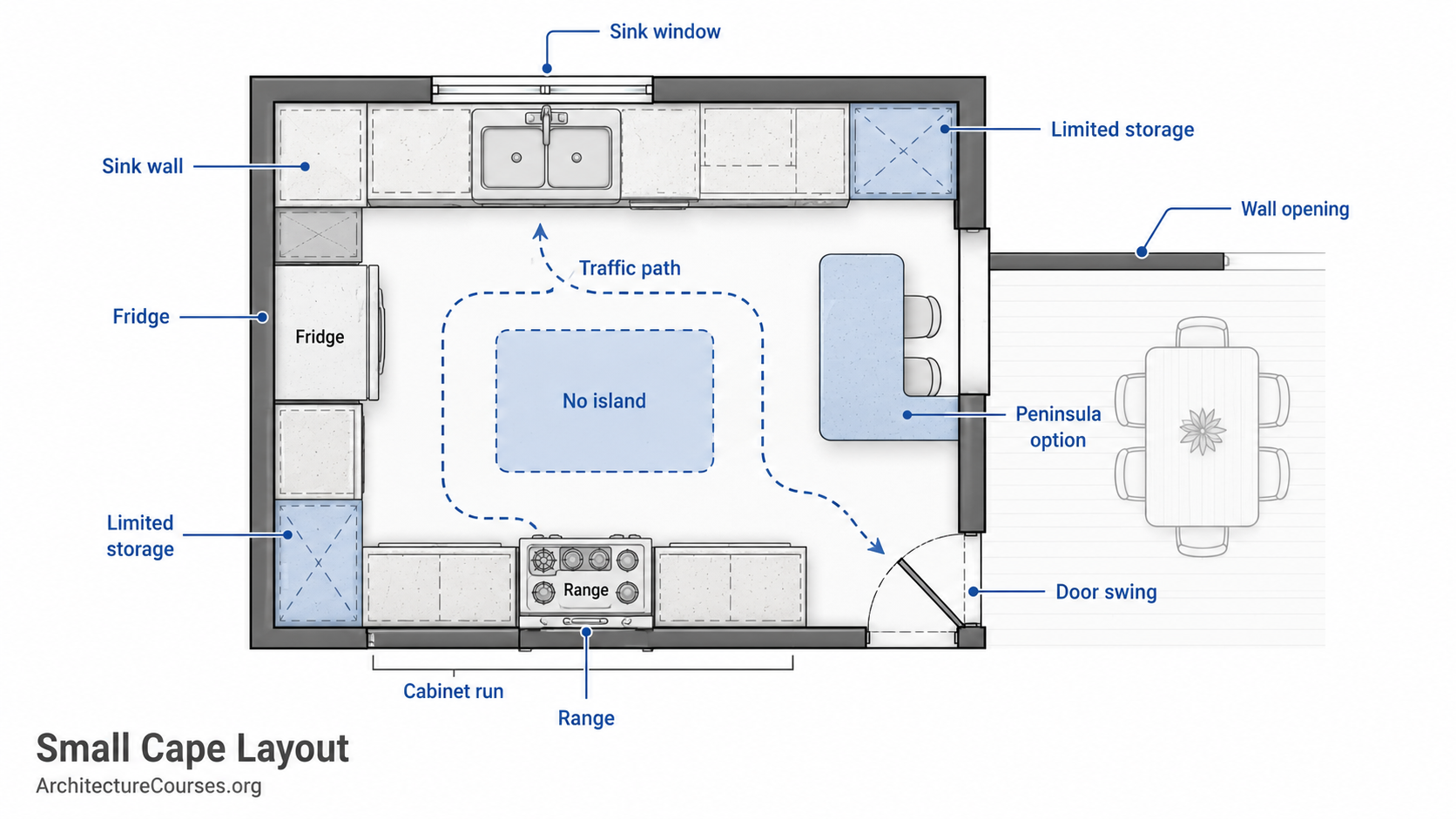 Diagram showing small Cape kitchen layout options including sink window, fridge, range, traffic path, peninsula, and wall-opening choices.