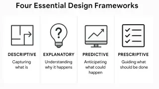 Infographic showing the four essential design frameworks—Descriptive, Explanatory, Predictive, and Prescriptive.