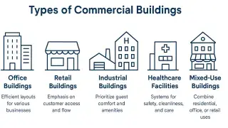 Different types of commercial buildings including office, retail, industrial, hospitality, healthcare, and mixed-use.