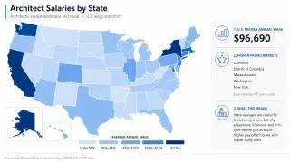 U.S. architect salary map showing wage bands by state, national median annual wage, and higher-paying architecture markets.