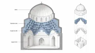 Muqarnas transition diagram showing a square room changing into a dome through stepped muqarnas cells.