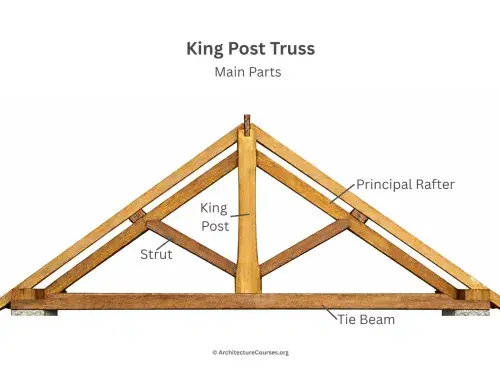 Labeled diagram showing the main parts of a king post truss, including rafters, king post, struts, and tie beam.