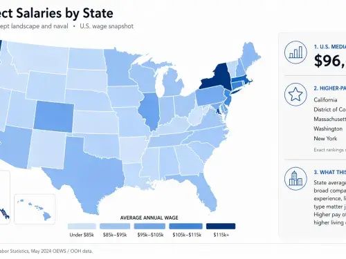 U.S. architect salary map showing wage bands by state, national median annual wage, and higher-paying architecture markets.