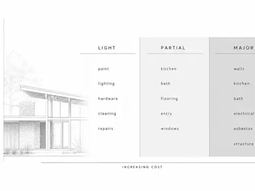 Midcentury remodel cost map showing light, partial, and major renovation scopes.