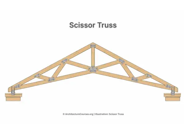 Scissor truss diagram showing raised bottom chords and web members in a roof framing system.