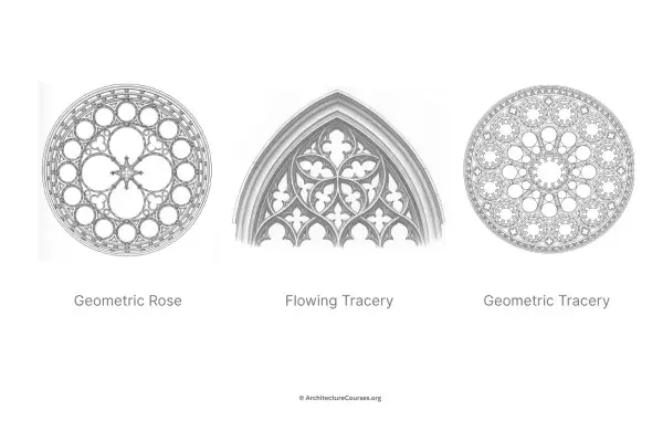Gothic tracery types showing a geometric rose, flowing tracery, and geometric tracery pattern.