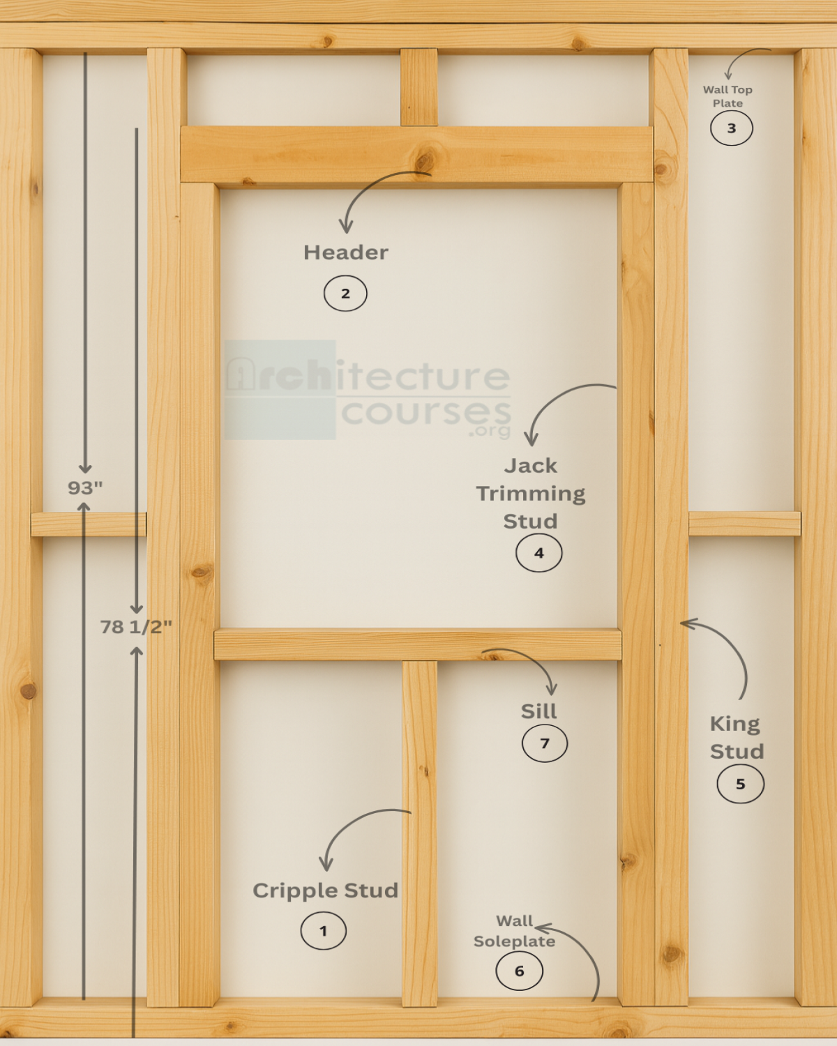 Detailed diagram of a wood wall framing system for a window opening, showing labeled parts including cripple stud, header, jack stud, king stud, wall top plate, and soleplate.